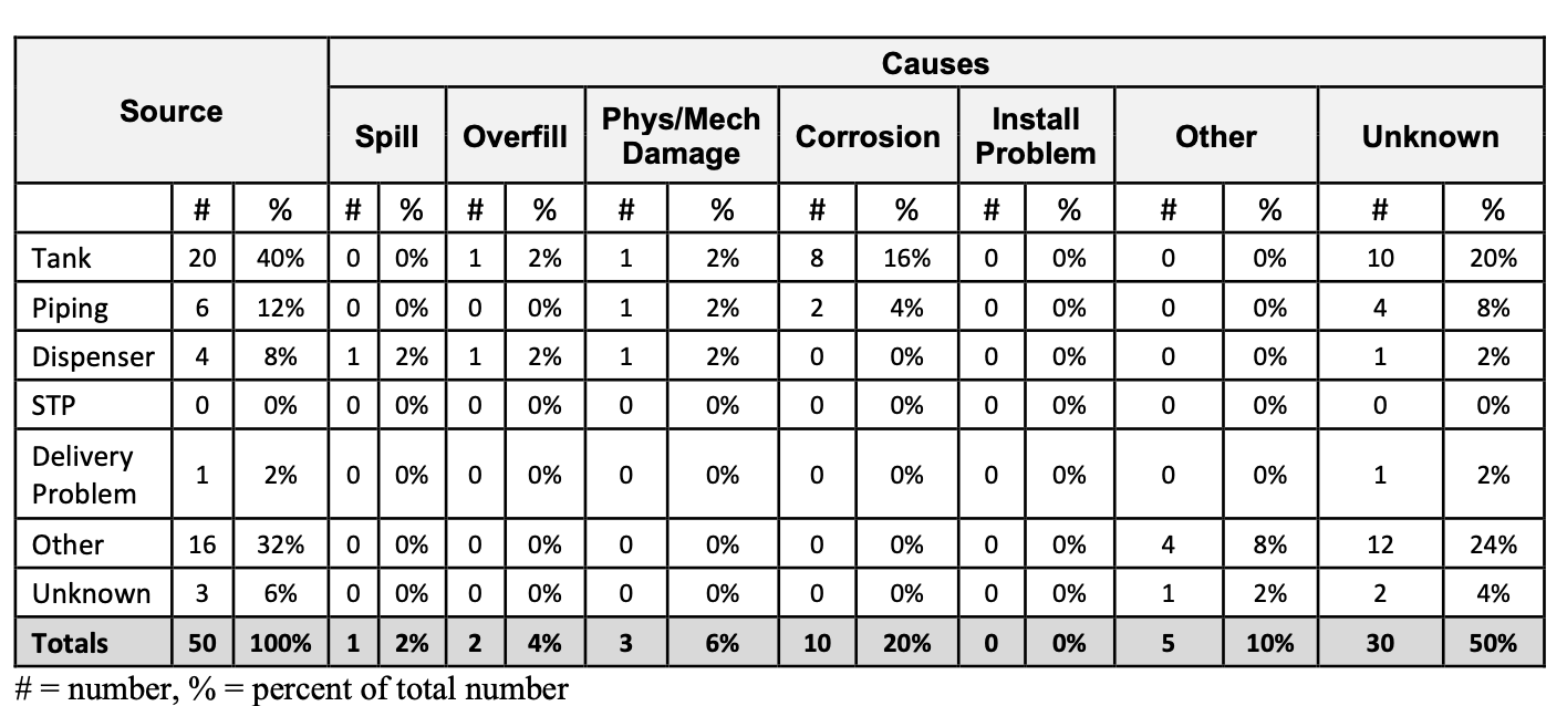 table of leak causes